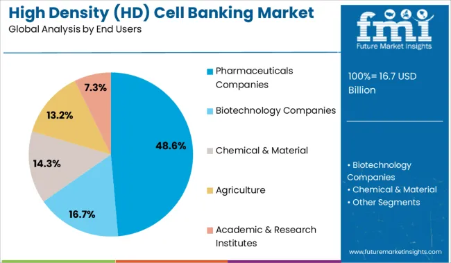 High Density (hd) Cell Banking Market Analysis By End Users