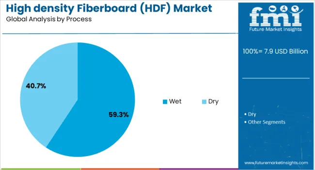 High Density Fiberboard (hdf) Market Analysis By Process