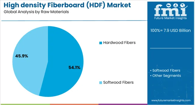 High Density Fiberboard (hdf) Market Analysis By Raw Materials