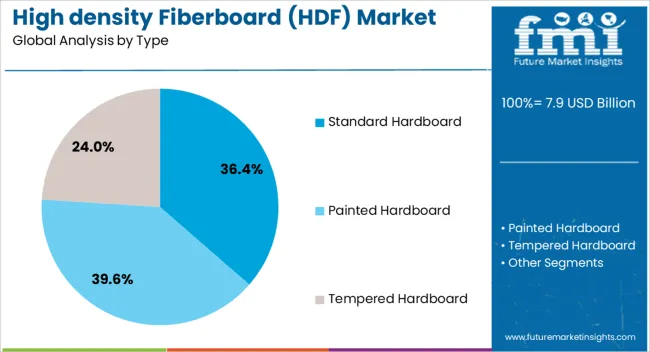 High Density Fiberboard (hdf) Market Analysis By Type