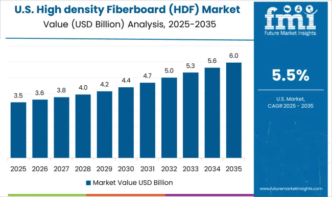 High Density Fiberboard (hdf) Market Country Value Analysis