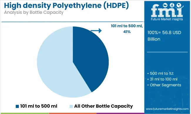 High Density Polyethylene (hdpe) Bottle Market Analysis By Bottle Capacity