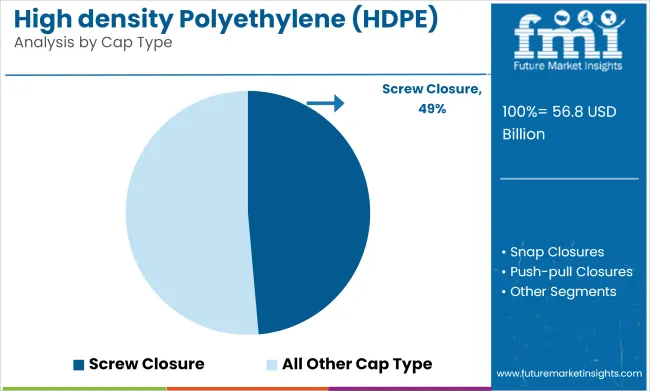 High Density Polyethylene (hdpe) Bottle Market Analysis By Cap Type
