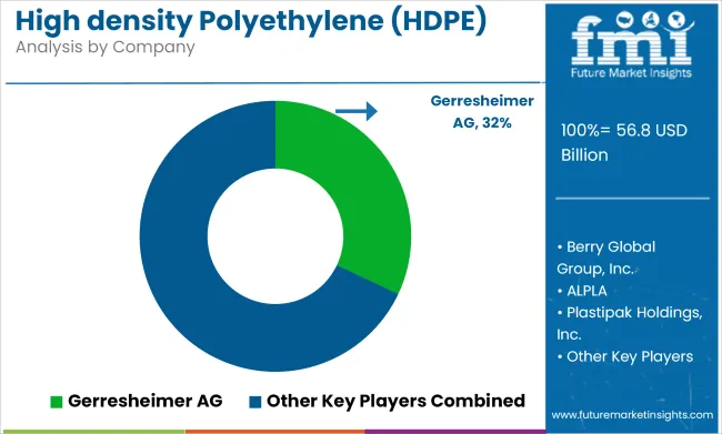 High Density Polyethylene (hdpe) Bottle Market Analysis By Company