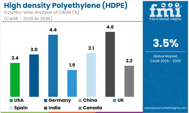 High Density Polyethylene (hdpe) Bottle Market Cagr Analysis By Country
