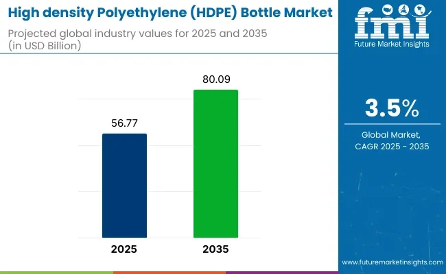 High Density Polyethylene (hdpe) Bottle Market