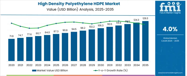High Density Polyethylene Hdpe Market Market Value Analysis