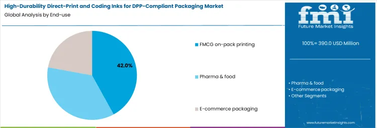 High Durability Direct Print And Coding Inks For Dpp Compliant Packaging Market Analysis By End Use