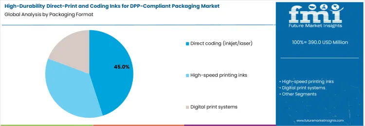 High Durability Direct Print And Coding Inks For Dpp Compliant Packaging Market Analysis By Packaging Format