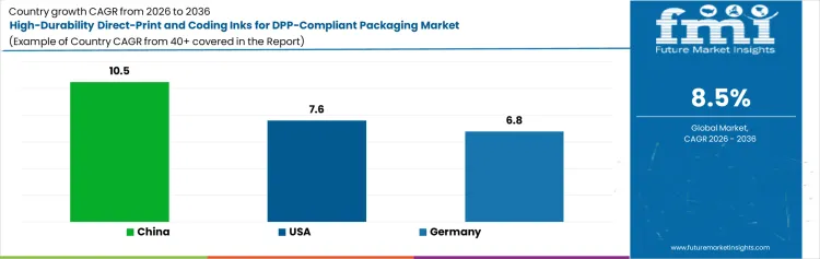 High Durability Direct Print And Coding Inks For Dpp Compliant Packaging Market Cagr Analysis By Country