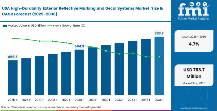 High Durability Exterior Reflective Marking And Decal Systems Market Country Value Analysis