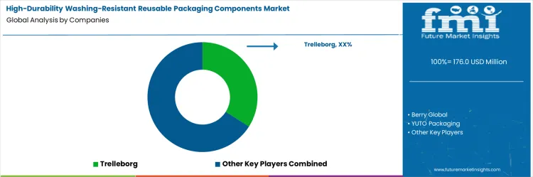 High Durability Washing Resistant Reusable Packaging Components Market Analysis By Company