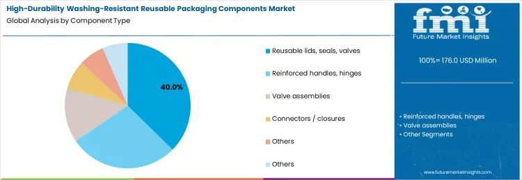 High Durability Washing Resistant Reusable Packaging Components Market Analysis By Component Type