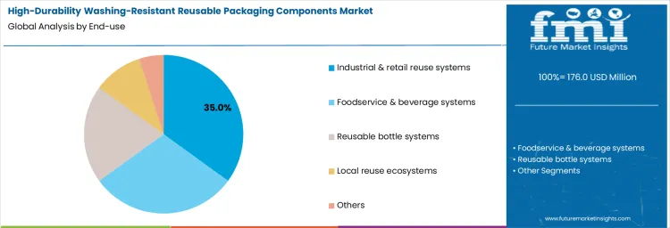 High Durability Washing Resistant Reusable Packaging Components Market Analysis By End Use