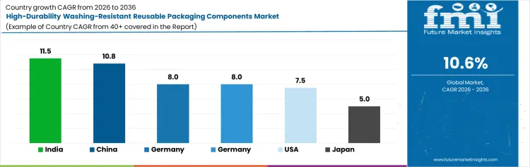 High Durability Washing Resistant Reusable Packaging Components Market Cagr Analysis By Country