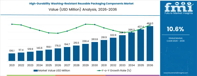 High Durability Washing Resistant Reusable Packaging Components Market Market Value Analysis