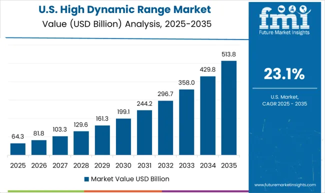 High Dynamic Range Market Country Value Analysis