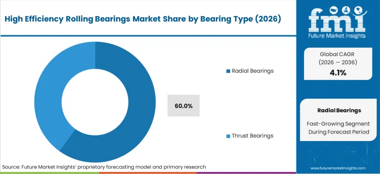 High Efficiency Rolling Bearings Market Analysis By Bearing Type