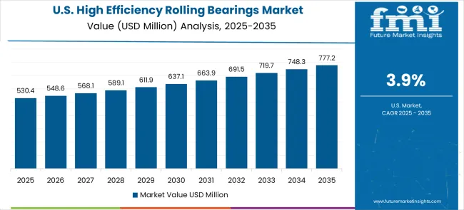High Efficiency Rolling Bearings Market Country Value Analysis