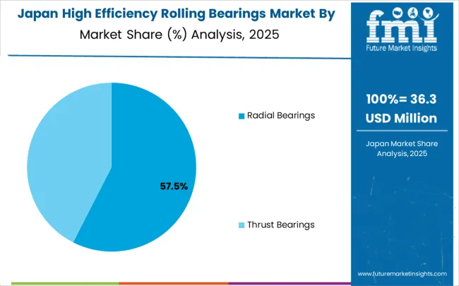 High Efficiency Rolling Bearings Market Japan Market Share Analysis By Classification