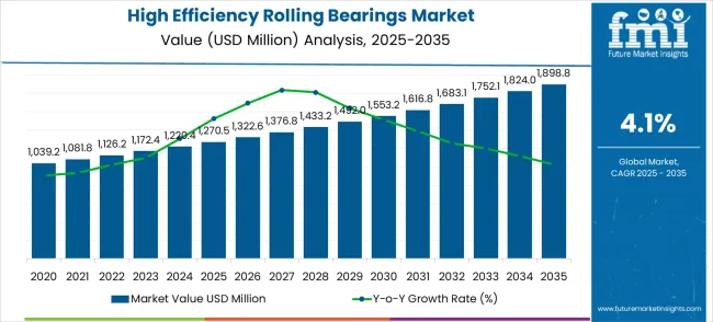 High Efficiency Rolling Bearings Market Market Value Analysis