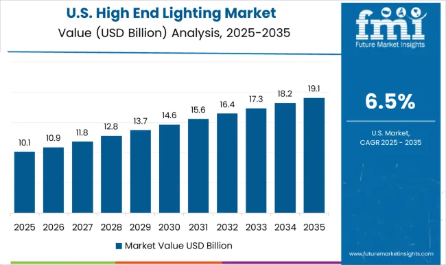 High End Lighting Market Country Value Analysis