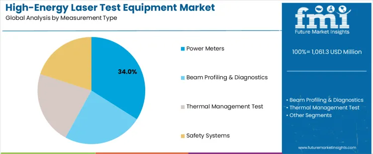 High Energy Laser Test Equipment Market Analysis By Measurement Type