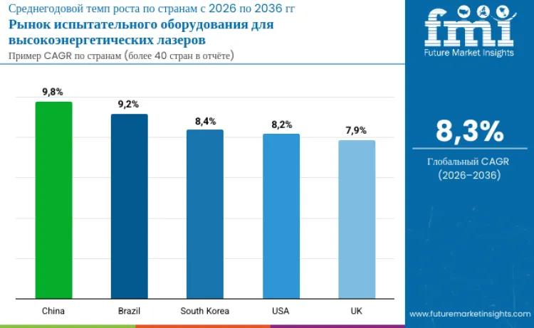 High Energy Laser Test Equipment Market By Country Ru
