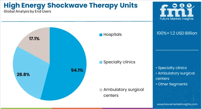 High Energy Shockwave Therapy Units Market Analysis By End Users