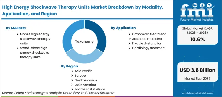High Energy Shockwave Therapy Units Market Breakdown By Modality Application And Region