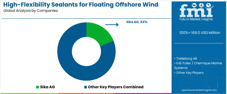 High Flexibility Sealants For Floating Offshore Wind Foundations Market Analysis By Company