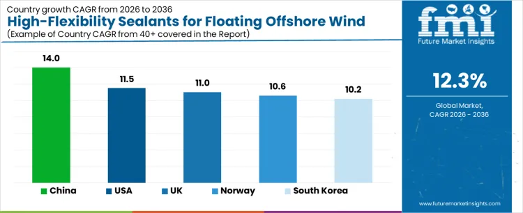 High Flexibility Sealants For Floating Offshore Wind Foundations Market Cagr Analysis By Country