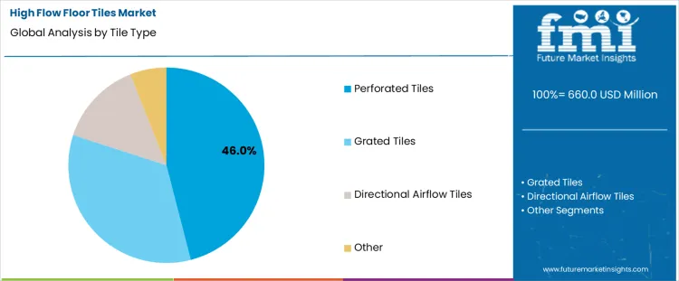 High Flow Floor Tiles Market Analysis By Tile Type