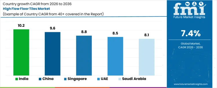 High Flow Floor Tiles Market Cagr Analysis By Country