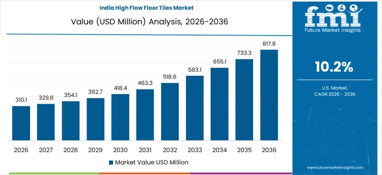 High Flow Floor Tiles Market Country Value Analysis