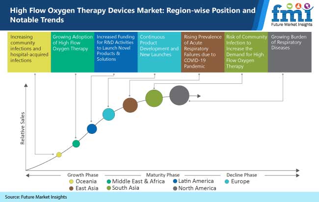 high flow oxygen therapy devices market region wise position and notable trends