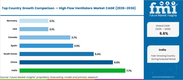 High Flow Ventilators Market Cagr Analysis By Country
