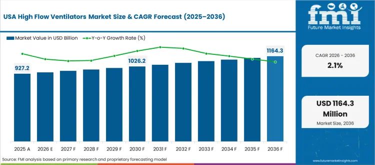 High Flow Ventilators Market Country Value Analysis