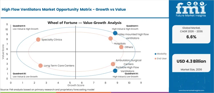 High Flow Ventilators Market Opportunity Matrix Growth Vs Value