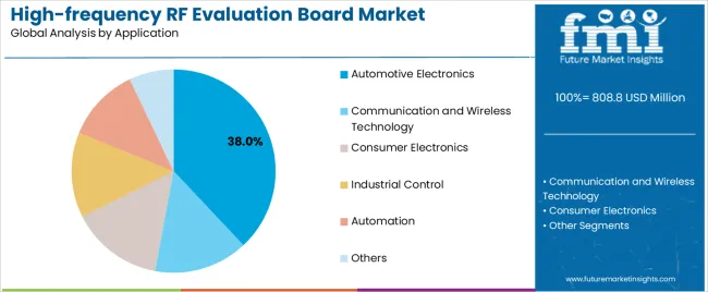High Frequency Rf Evaluation Board Market Analysis By Application High Frequency Rf Evaluation Board Market Analysis By Application