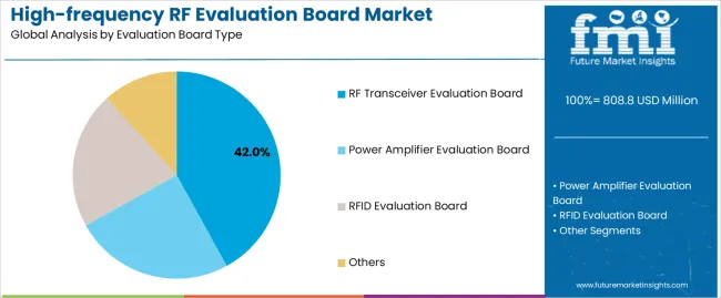 High Frequency Rf Evaluation Board Market Analysis By Evaluation Board Type High Frequency Rf Evaluation Board Market Analysis By Evaluation Board Type