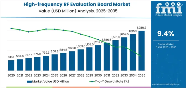 High Frequency Rf Evaluation Board Market Market Value Analysis High Frequency Rf Evaluation Board Market Market Value Analysis