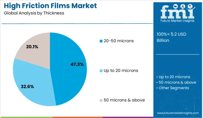 High Friction Films Market Analysis By Thickness