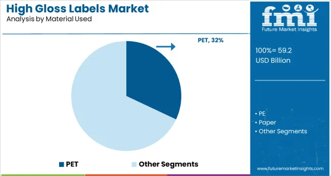 High Gloss Labels Market Analysis By Material Used