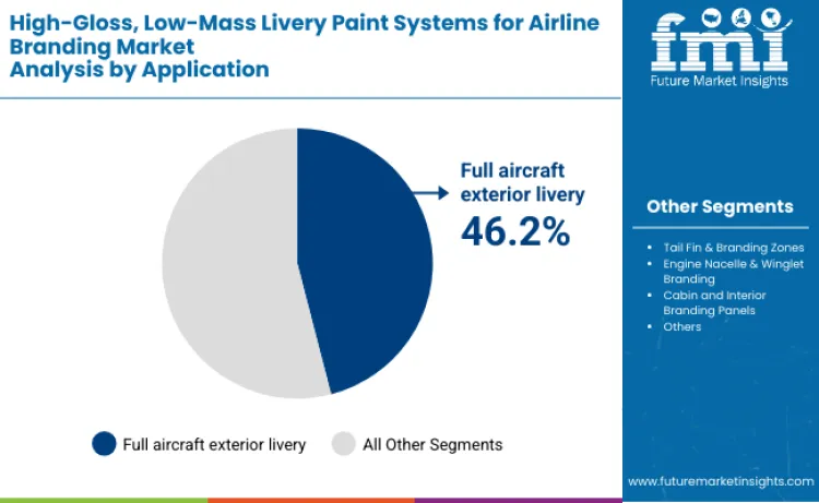 High Gloss Low Mass Livery Paint Systems For Airline Branding Market By Application