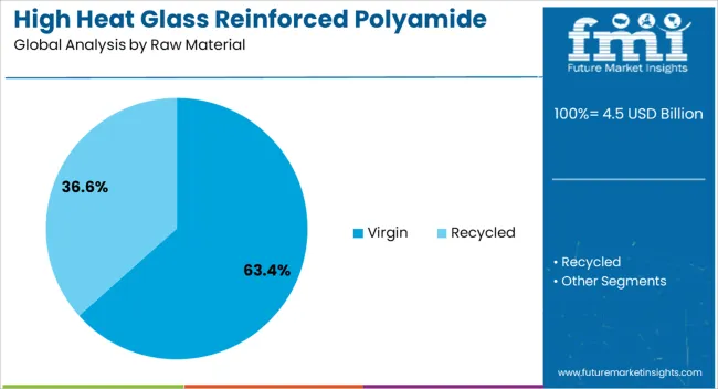 High Heat Glass Reinforced Polyamide 66 Market Analysis By Raw Material