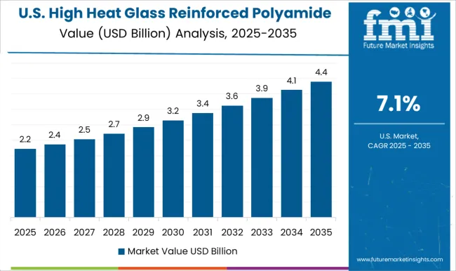 High Heat Glass Reinforced Polyamide 66 Market Country Value Analysis