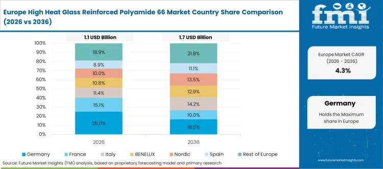 High Heat Glass Reinforced Polyamide 66 Market Europe Country Market Share Analysis, 2026 & 2036 High Heat Glass Reinforced Polyamide 66 Market Europe Country Market Share Analysis, 2026 & 2036