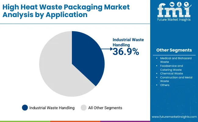 High Heat Waste Packaging Market By Application