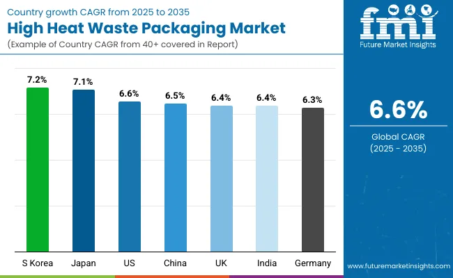High Heat Waste Packaging Market By Country